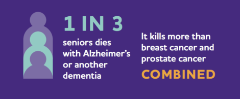 1 in 3 seniors dies with Alzheimer's or another dementia. It kills more than breast cancer and prostate cancer combined. 